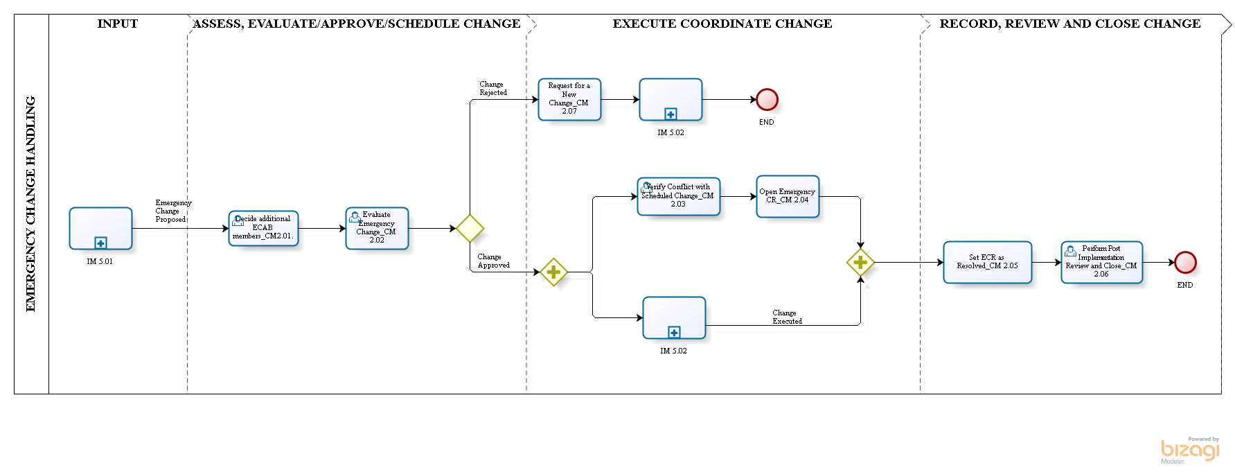 Change Management_CM