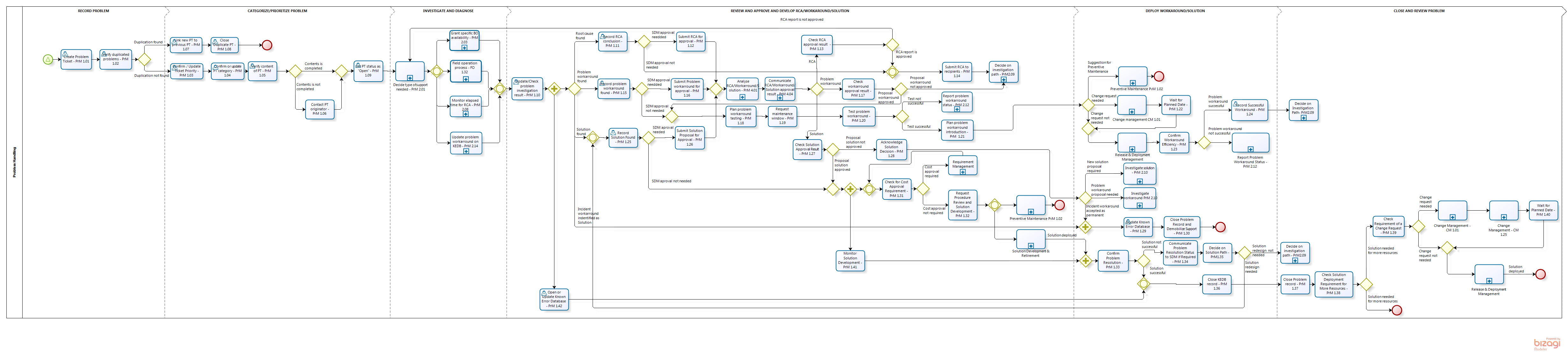 Problem Management